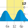 The Battery tide chart for Tuesday, May 12, 2026