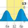 The Battery tide chart for Wednesday, May 13, 2026