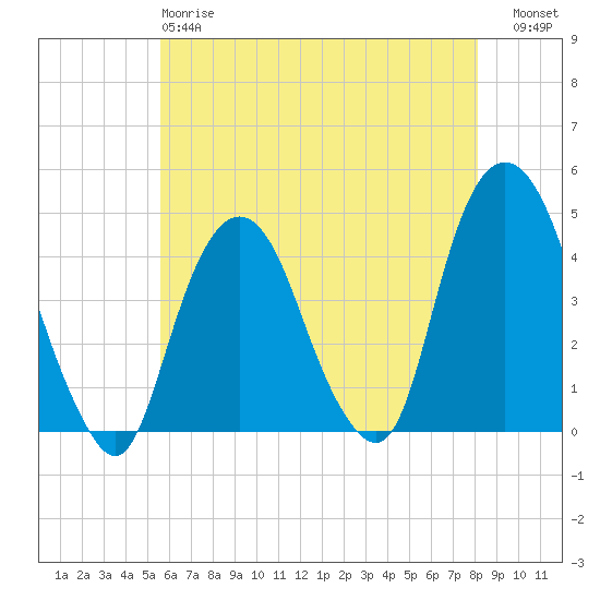 The Battery tide chart for Sunday, May 17, 2026