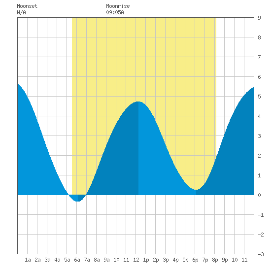 The Battery tide chart for Wednesday, May 20, 2026
