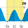 The Battery tide chart for Wednesday, May 20, 2026
