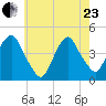 The Battery tide chart for Saturday, May 23, 2026