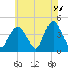 The Battery tide chart for Wednesday, May 27, 2026