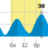 The Battery tide chart for Saturday, May 30, 2026