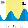 The Battery tide chart for Sunday, May 31, 2026