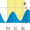 The Battery tide chart for Sunday, May 3, 2026