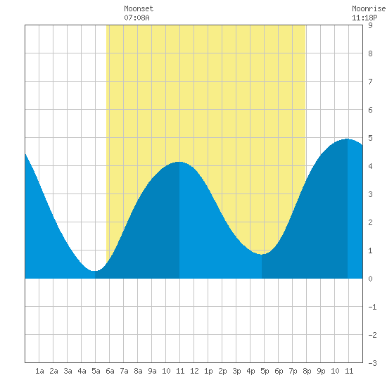 The Battery tide chart for Monday, May 4, 2026