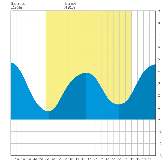 The Battery tide chart for Wednesday, May 6, 2026