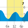 The Battery tide chart for Thursday, May 7, 2026