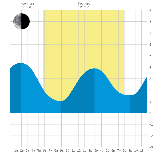 The Battery tide chart for Saturday, May 9, 2026
