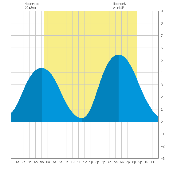 The Battery tide chart for Thursday, June 11, 2026