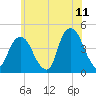 The Battery tide chart for Thursday, June 11, 2026
