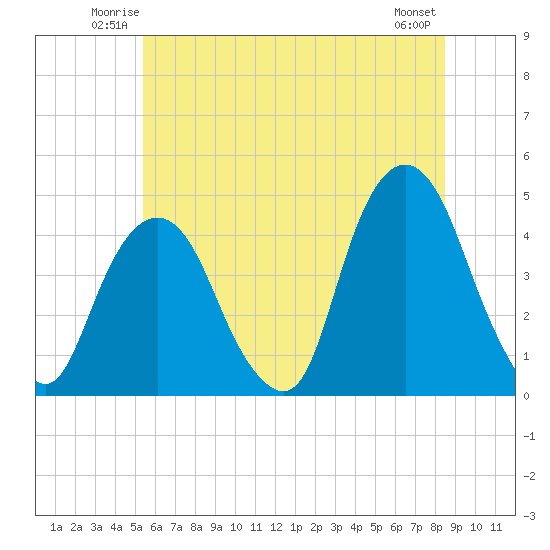 The Battery tide chart for Friday, June 12, 2026
