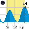 The Battery tide chart for Sunday, June 14, 2026