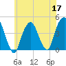The Battery tide chart for Wednesday, June 17, 2026