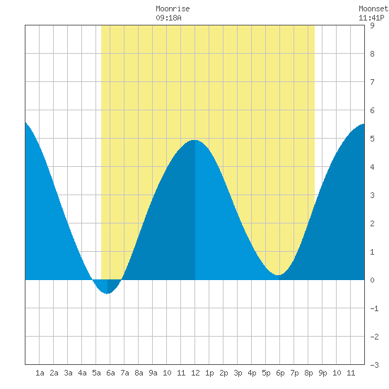 The Battery tide chart for Thursday, June 18, 2026