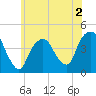 The Battery tide chart for Tuesday, June 2, 2026