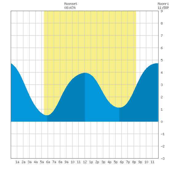 The Battery tide chart for Thursday, June 4, 2026