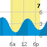 The Battery tide chart for Sunday, June 7, 2026