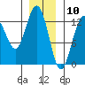 The Brothers Islands tide chart for Sunday, January 10, 2021
