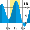The Brothers Islands tide chart for Wednesday, January 13, 2021