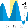 The Brothers Islands tide chart for Thursday, January 14, 2021