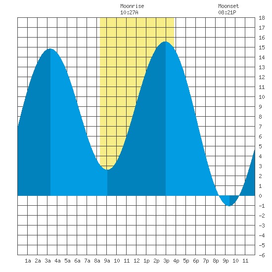 The Brothers Islands tide chart for Saturday, January 16, 2021