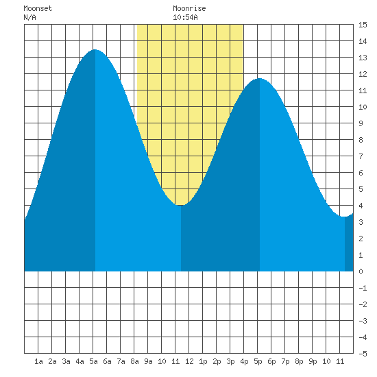 The Brothers Islands tide chart for Tuesday, January 19, 2021