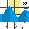 The Brothers Islands tide chart for Friday, January 22, 2021