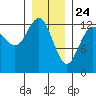 The Brothers Islands tide chart for Sunday, January 24, 2021