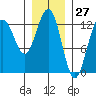 The Brothers Islands tide chart for Wednesday, January 27, 2021