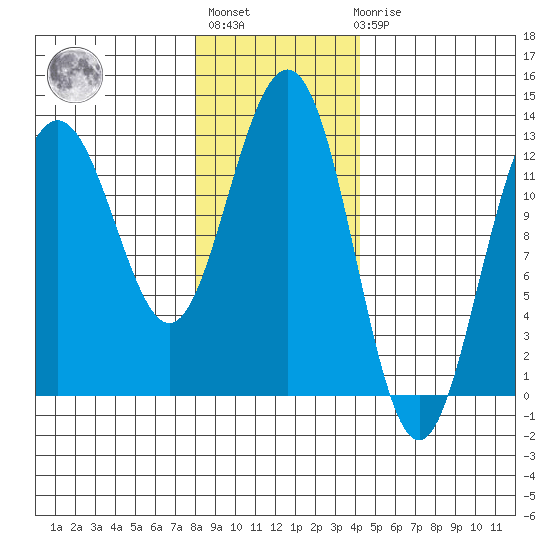 The Brothers Islands tide chart for Thursday, January 28, 2021