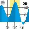 The Brothers Islands tide chart for Thursday, January 28, 2021