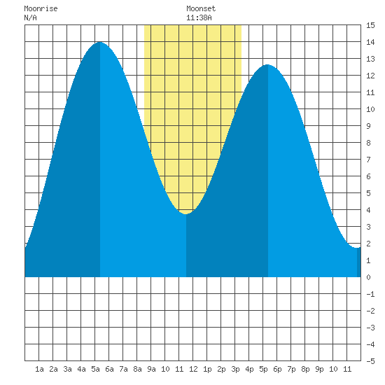 The Brothers Islands tide chart for Tuesday, January 5, 2021