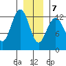 The Brothers Islands tide chart for Thursday, January 7, 2021
