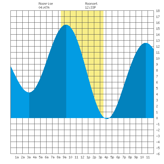The Brothers Islands tide chart for Saturday, January 9, 2021