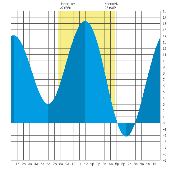The Brothers Islands tide chart for Wednesday, February 10, 2021