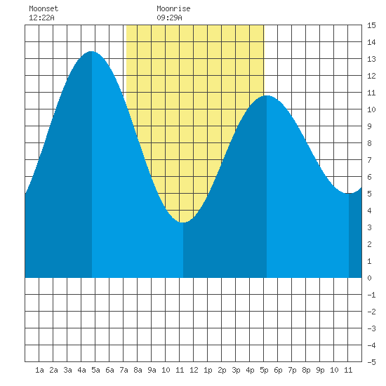 The Brothers Islands tide chart for Thursday, February 18, 2021