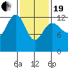 The Brothers Islands tide chart for Friday, February 19, 2021
