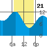 The Brothers Islands tide chart for Sunday, February 21, 2021