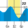 The Brothers Islands tide chart for Monday, February 22, 2021