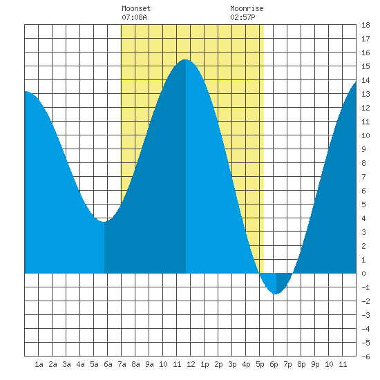 The Brothers Islands tide chart for Thursday, February 25, 2021