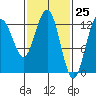 The Brothers Islands tide chart for Thursday, February 25, 2021