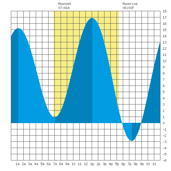 The Brothers Islands tide chart for Saturday, February 27, 2021