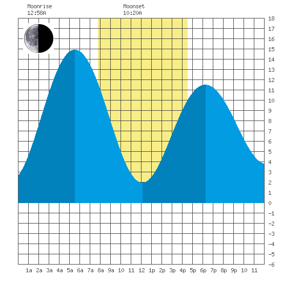 The Brothers Islands tide chart for Thursday, February 4, 2021