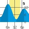The Brothers Islands tide chart for Friday, February 5, 2021