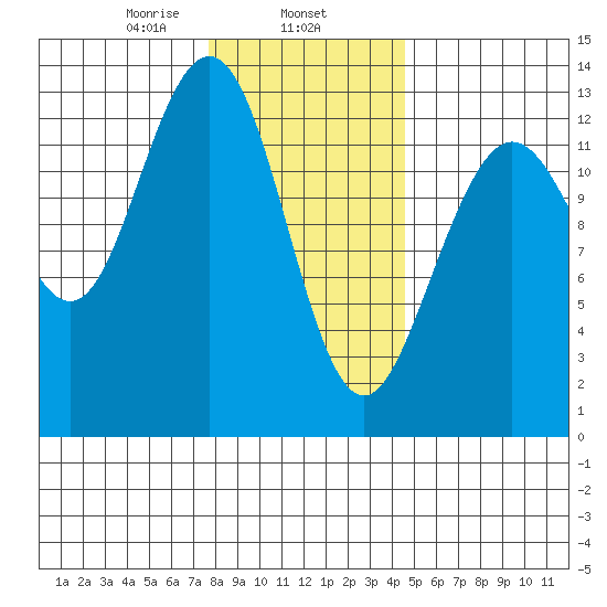 The Brothers Islands tide chart for Saturday, February 6, 2021