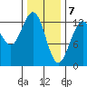 The Brothers Islands tide chart for Sunday, February 7, 2021