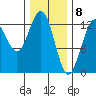 The Brothers Islands tide chart for Monday, February 8, 2021