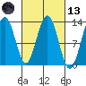 The Brothers Islands tide chart for Saturday, March 13, 2021